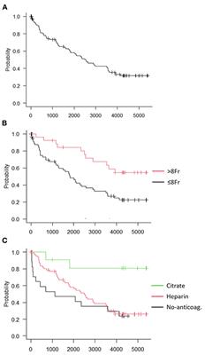 Continuous Renal Replacement Therapy in Critically Ill Children in the Pediatric Intensive Care Unit: A Retrospective Analysis of Real-Life Prescriptions, Complications, and Outcomes
